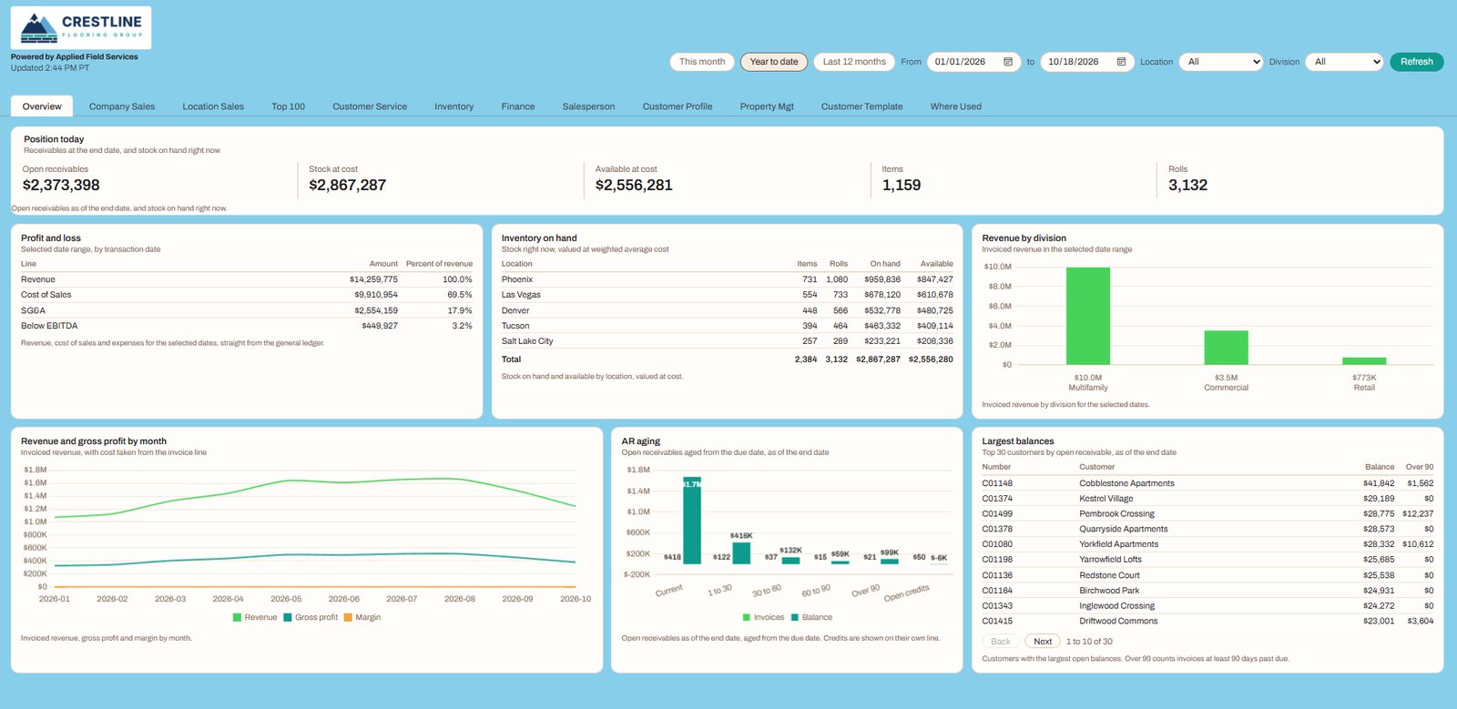 Aida company dashboard showing receivables, stock, profit and loss, revenue by month and AR aging for a sample flooring company